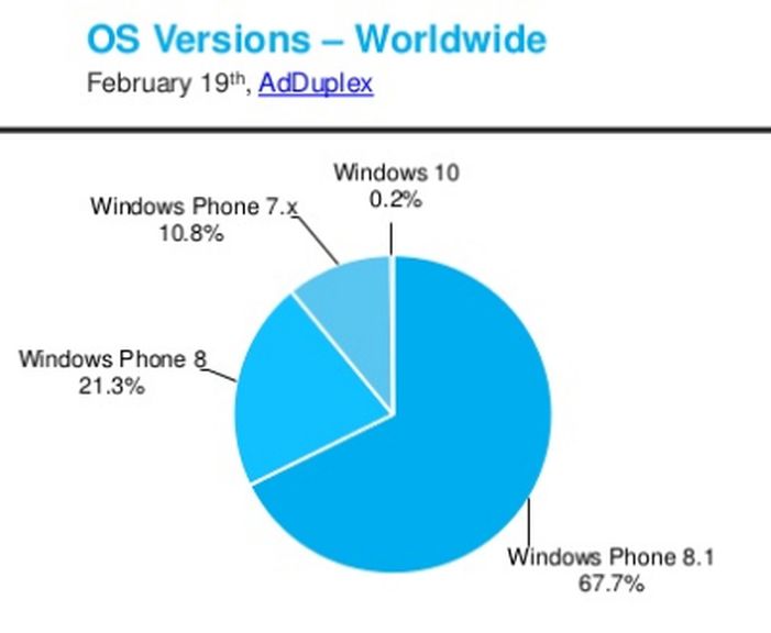 Windows 10 for smartphones spreads rapidly Android 5.0
