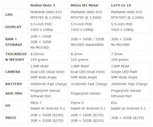 Fresh compare smartphone Redmi Note 3, style LeTV 1S and new Meizu Metal
