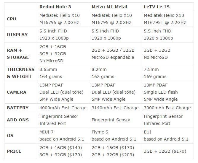 Fresh compare smartphone Redmi Note 3, style LeTV 1S and new Meizu Metal