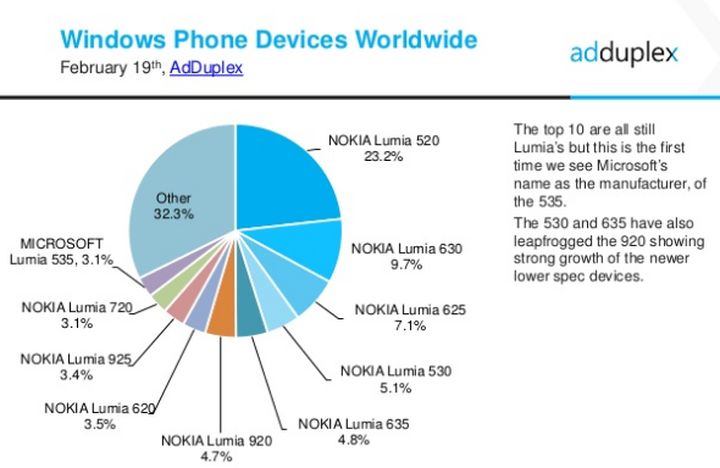 Windows 10 for smartphones spreads rapidly Android 5.0