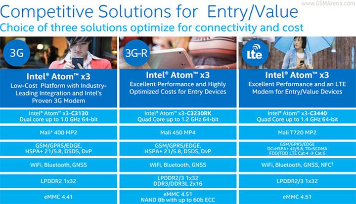Intel at MWC 2015: New and modern chipsets Atom